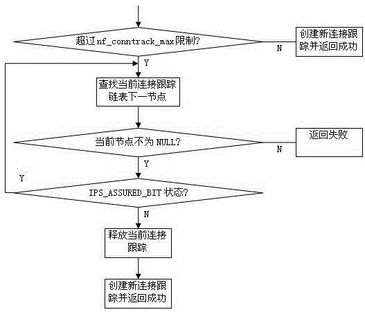 An Optimization Method of Connection Tracking under Netfilter Framework