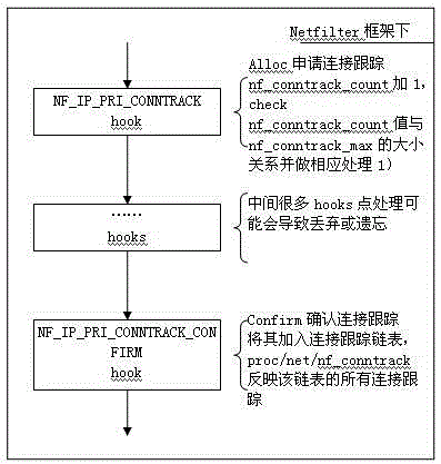 An Optimization Method of Connection Tracking under Netfilter Framework