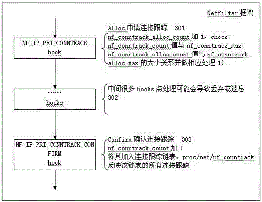 An Optimization Method of Connection Tracking under Netfilter Framework