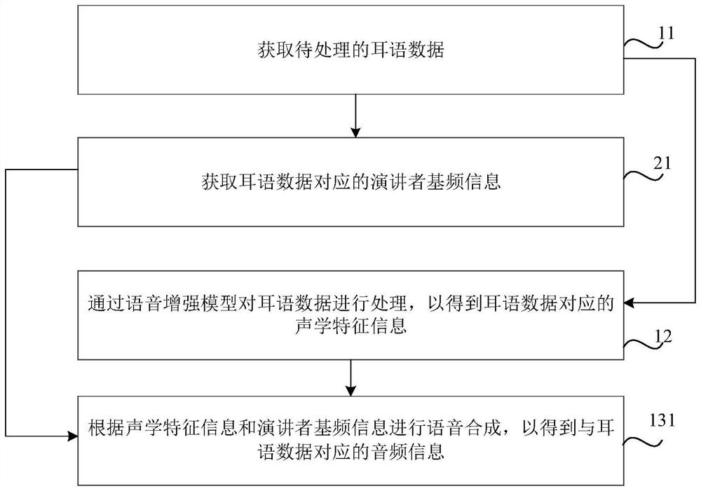 Speech enhancement method, device, storage medium and electronic equipment