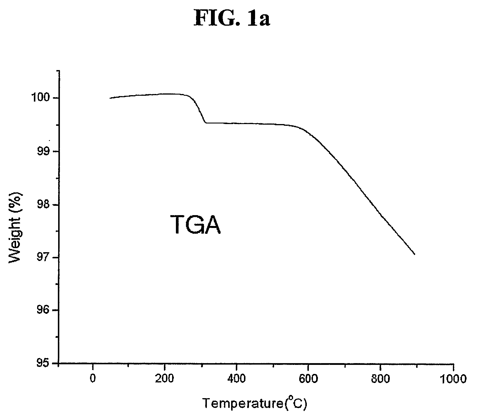 Electrode material and preparation method thereof