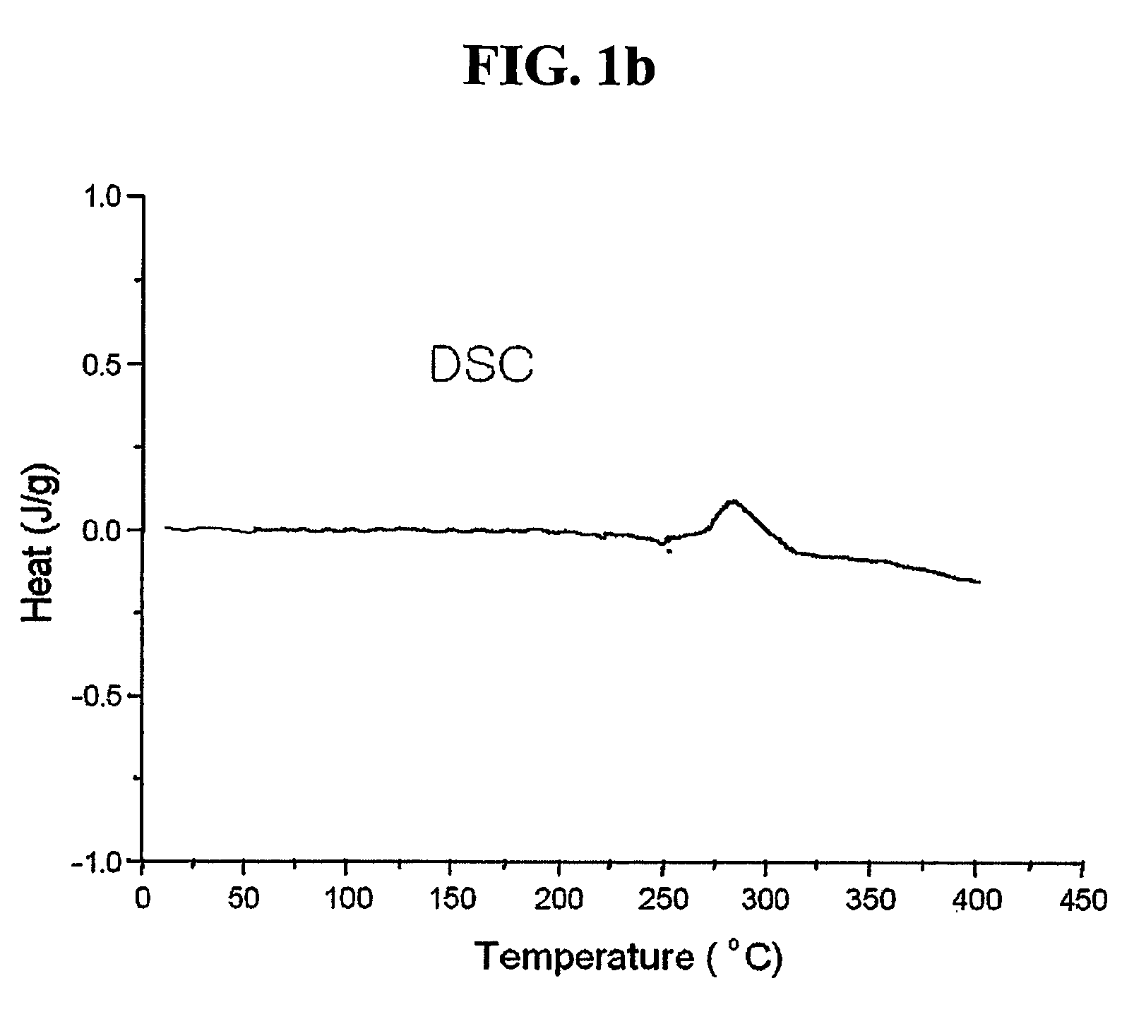 Electrode material and preparation method thereof