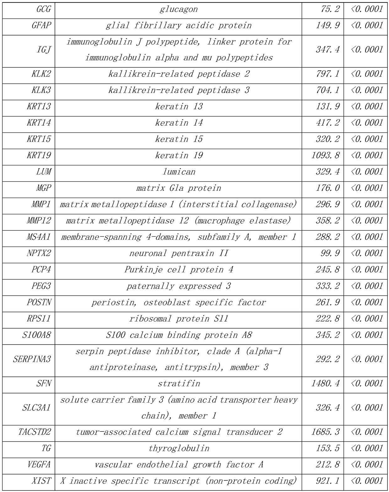 A group of genes for tumor molecular typing and its application