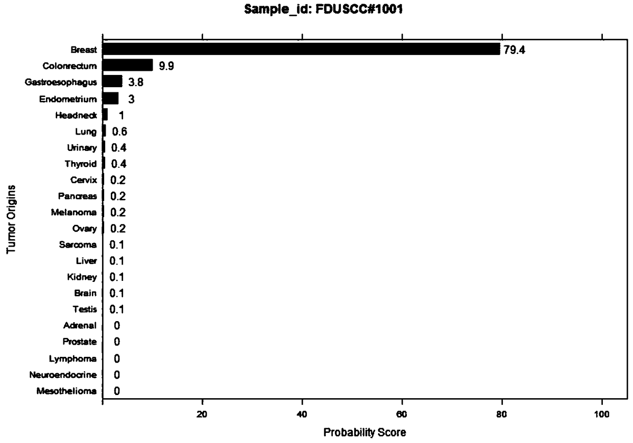 A group of genes for tumor molecular typing and its application