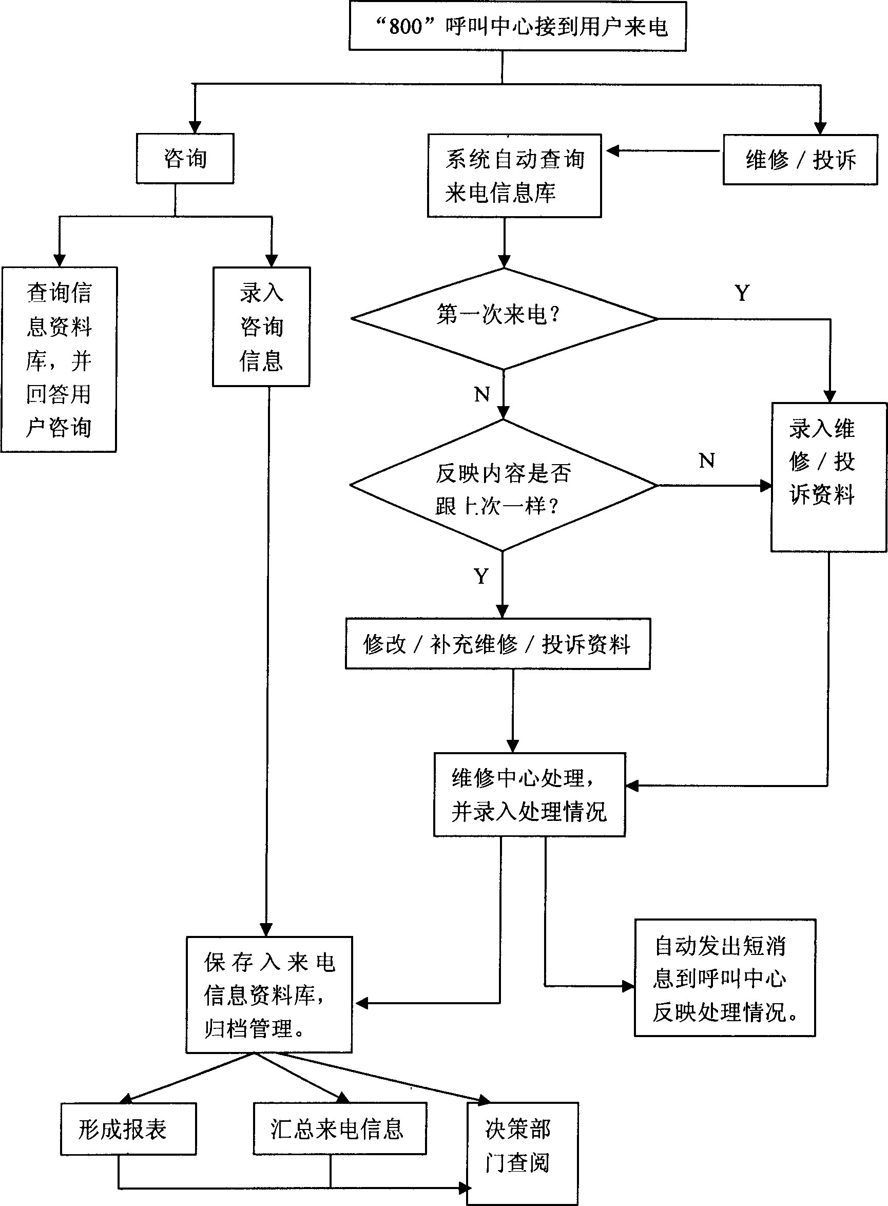 Computer system for customer relation management CRM data processing and method