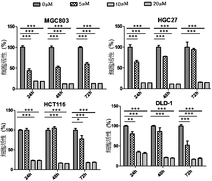 The application of combination of perhexiline and oxaliplatin in the treatment of gastric cancer and colorectal cancer