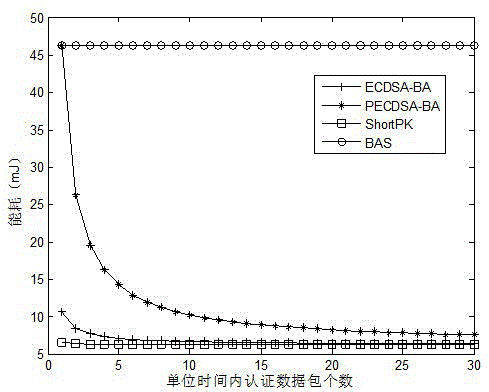 A broadcast authentication method for wireless sensor networks based on ecdsa algorithm