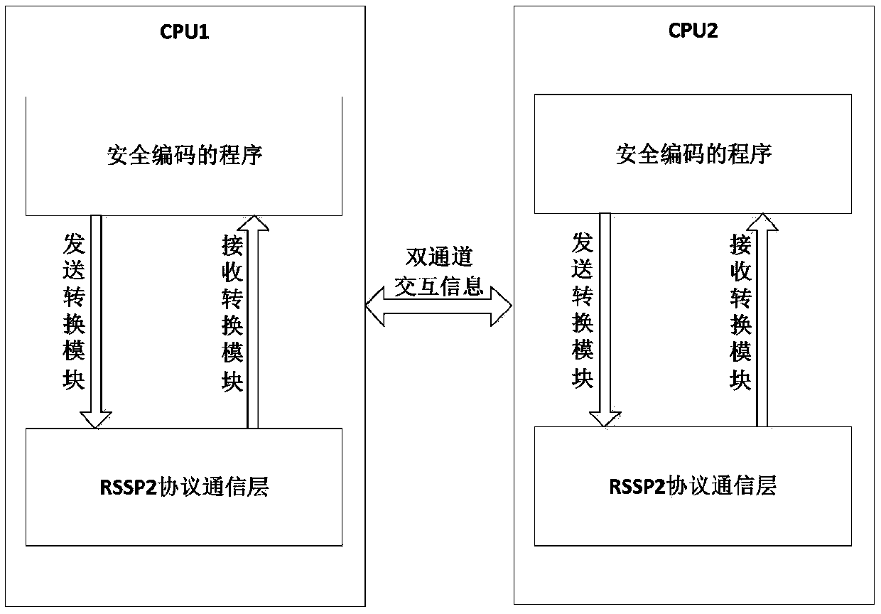 Secure coding and railway signal security protocol (RSSP-II)-based interface realization method