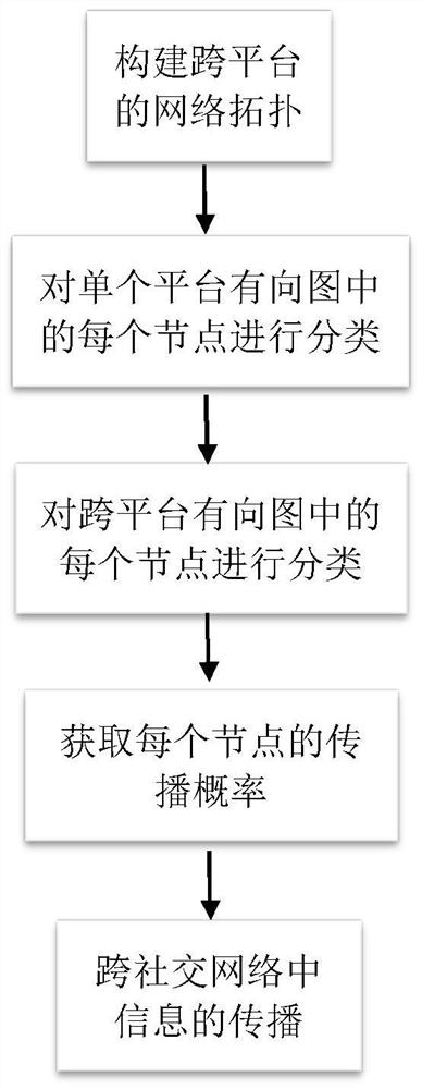 Information dissemination method based on cross social network