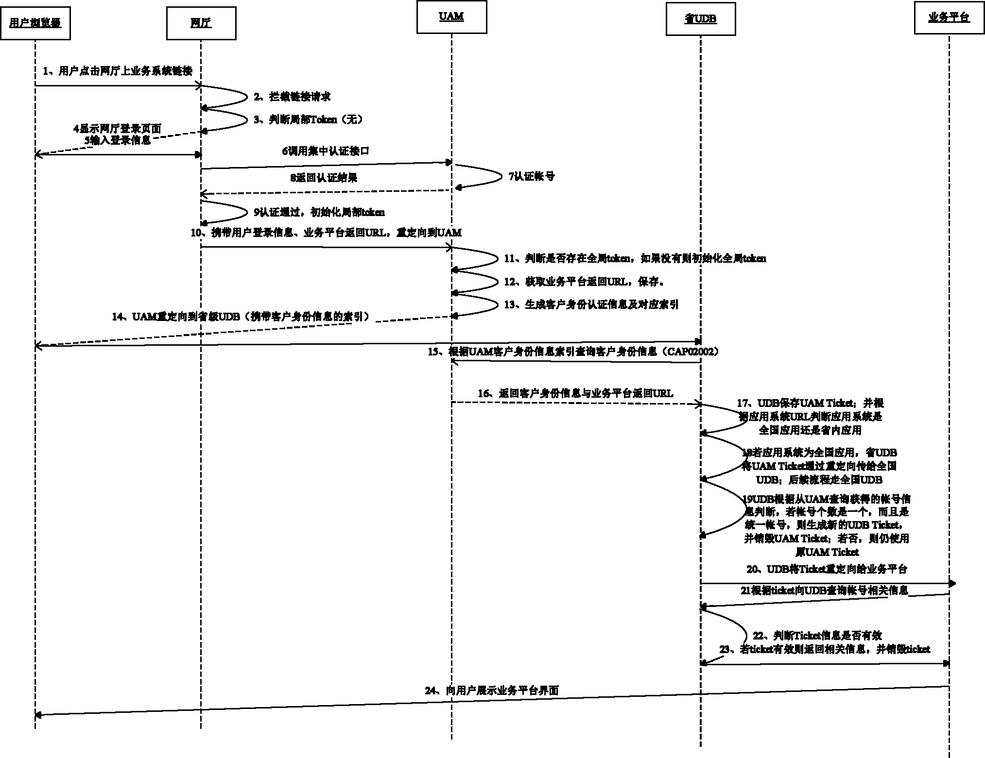 Method for realizing single signon on telecom on-line business hall