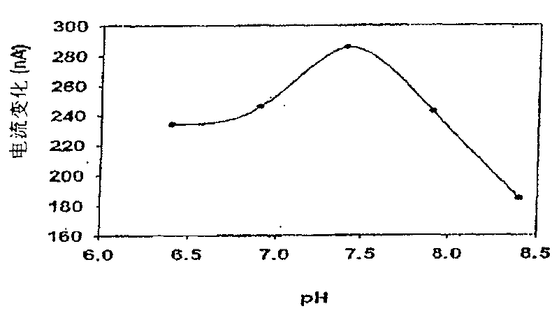 Amperometric biosensor for histamine determination