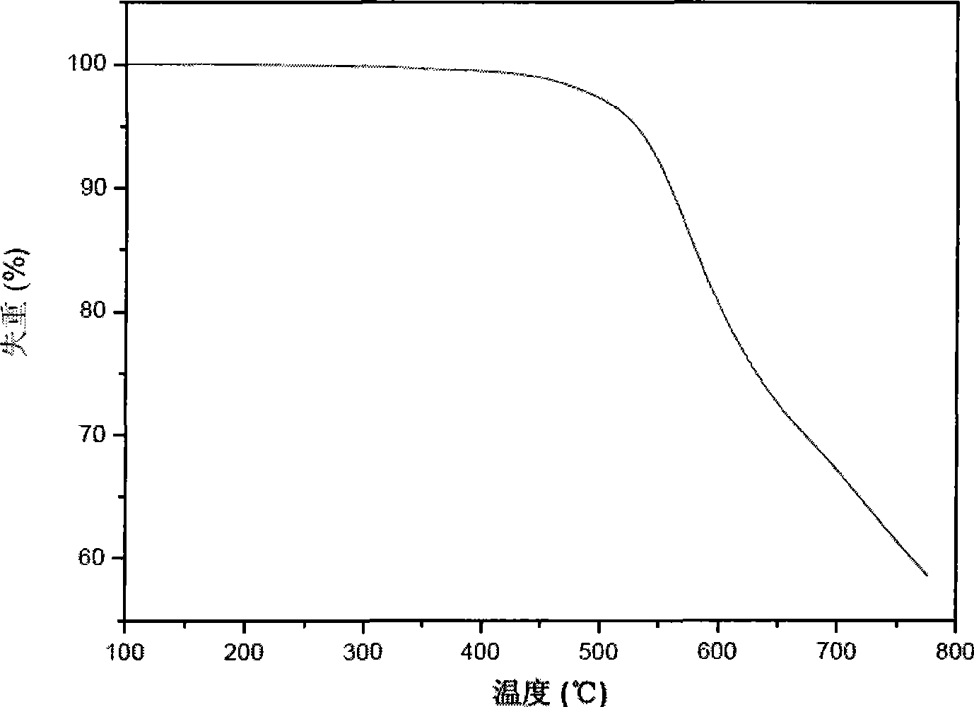 High performance and low cost polyimide preformed polymer and preparation method thereof