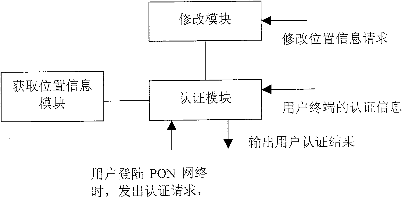 Verification implementation method and device