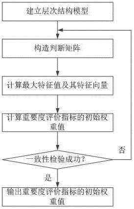 Improved RCM analysis method, and mechanical equipment integrity evaluation system based on the same