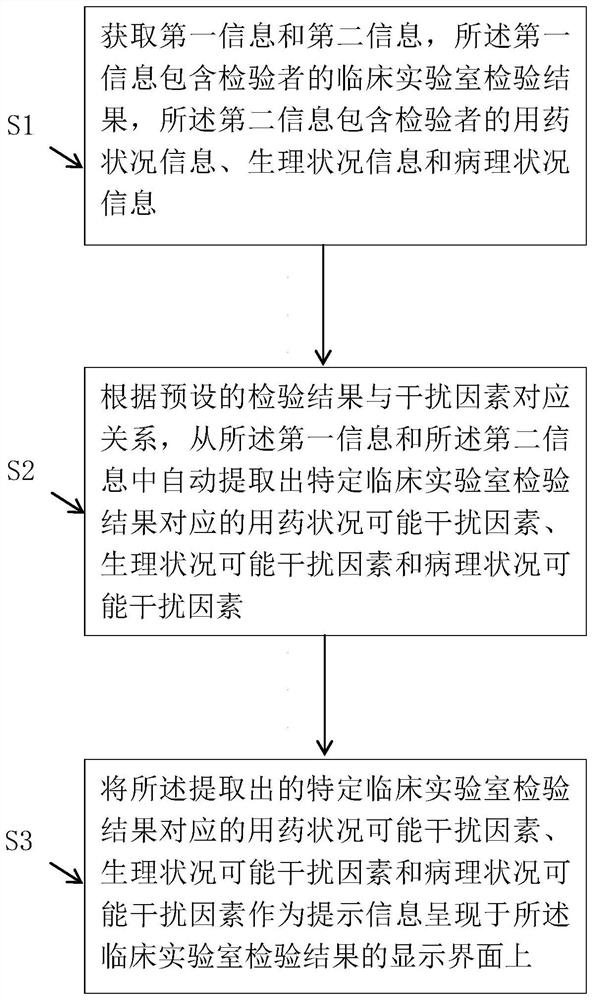 Clinical laboratory test result interference factor acquisition method and device and medium