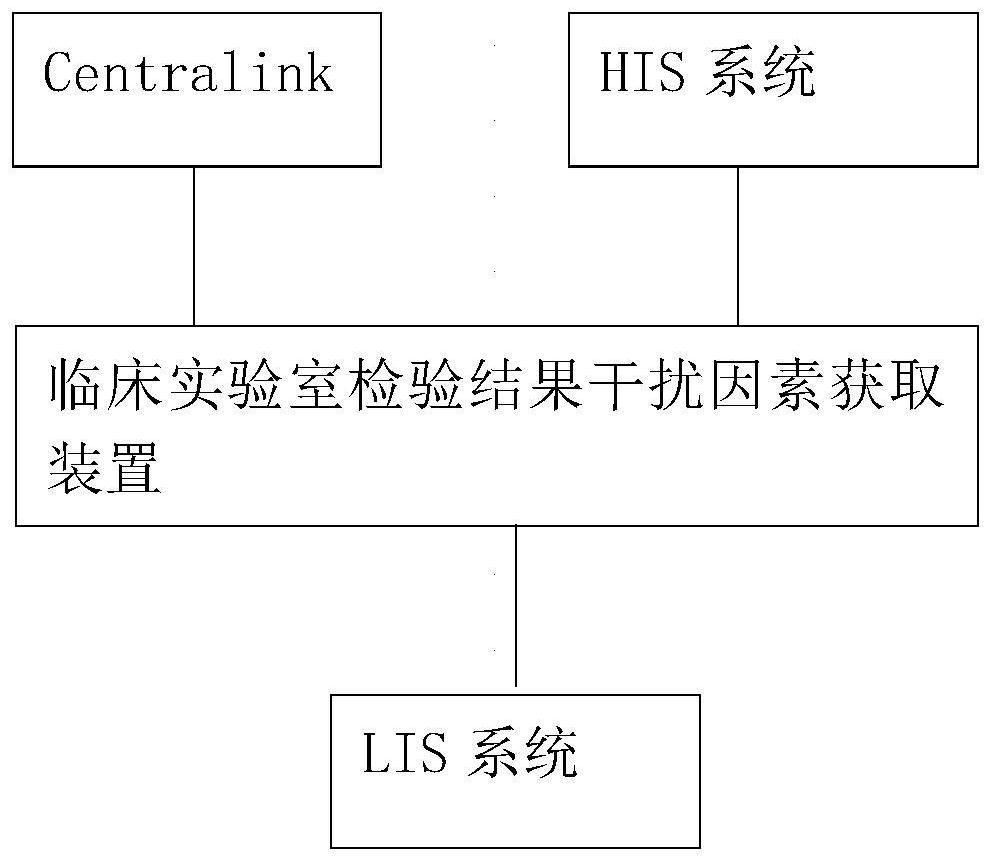 Clinical laboratory test result interference factor acquisition method and device and medium