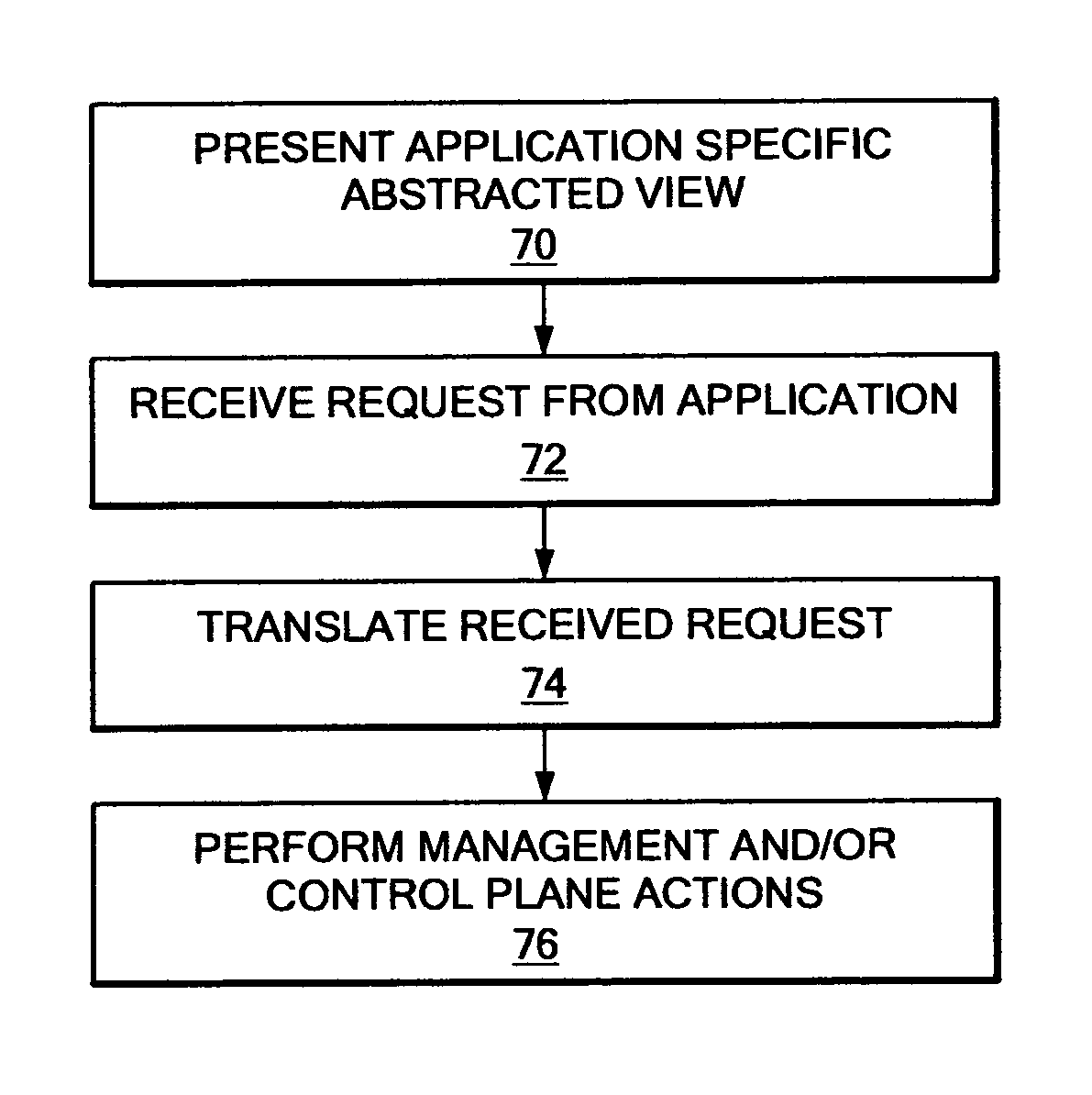 System and method for translating application program network service requests into actions and performing those actions through the management and/or control plane responsive to previously defined policies and previous requests by the same or another application program