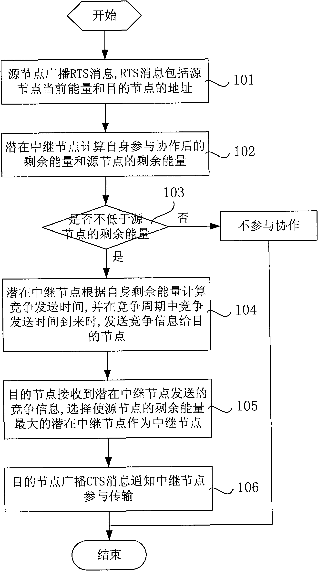 Method and system for selecting collaboration relay node