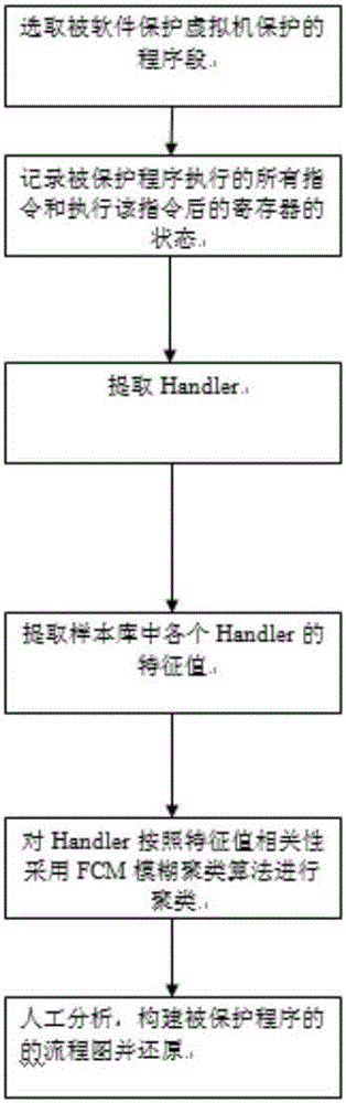 Method for attacking software protection virtual machine based on fuzzy clustering