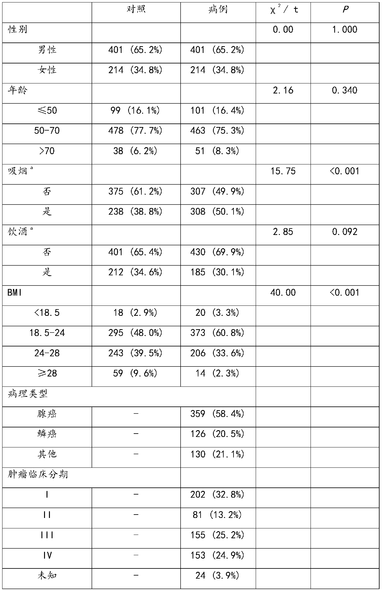 SNP marker related to auxiliary diagnosis of Chinese non-small cell lung cancer and application thereof