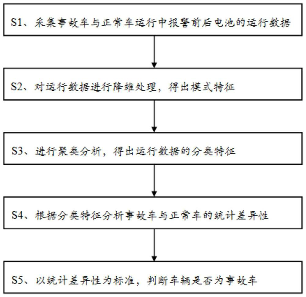 Mode clustering method of battery alarm characteristic data and accident characteristic identification technology
