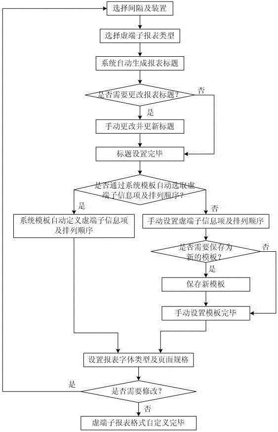 Method for generating dynamic report of virtual terminal in smart substation