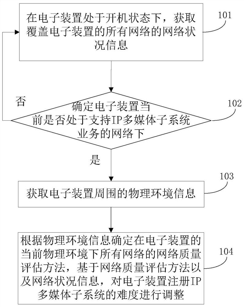 A method, electronic device, and computer-readable storage medium for managing ims registration