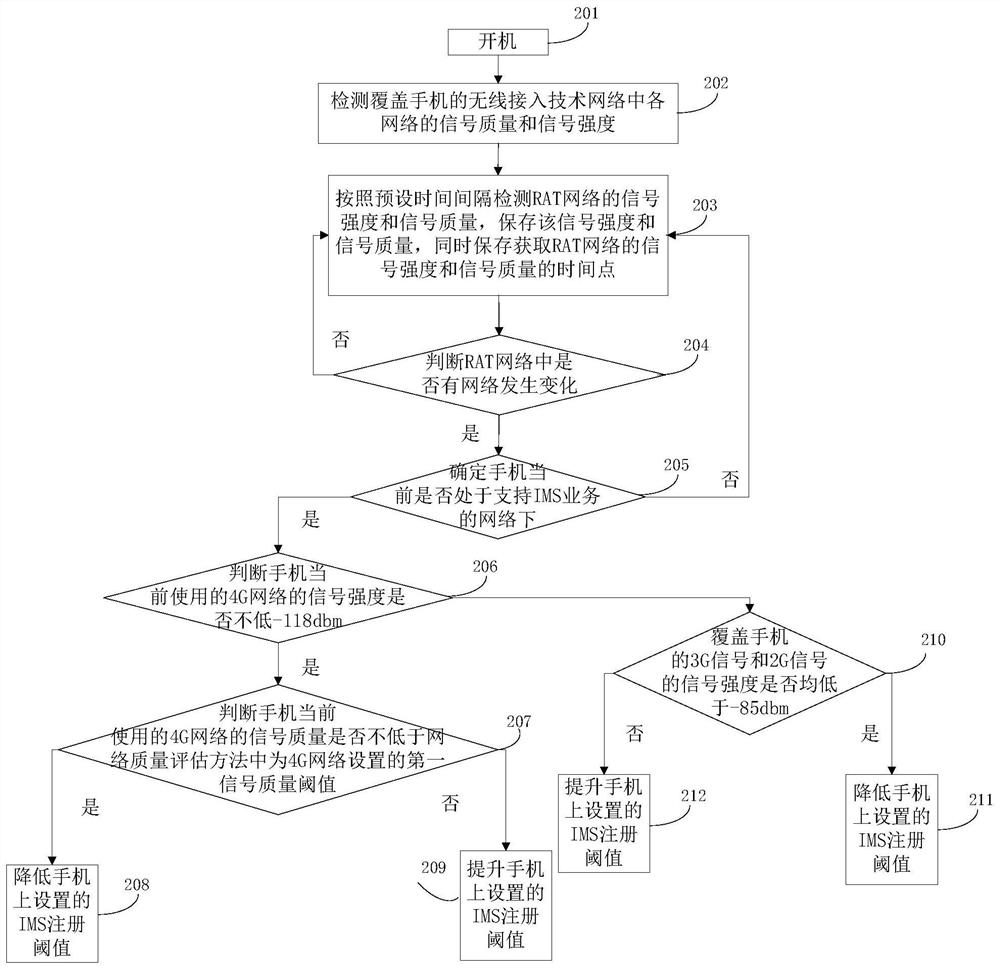 A method, electronic device, and computer-readable storage medium for managing ims registration