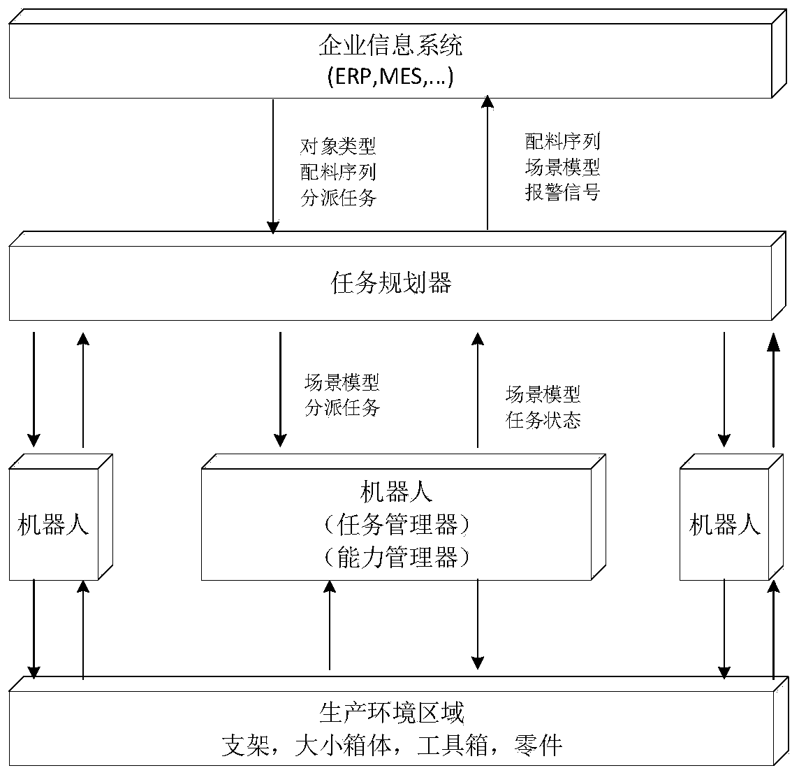 Control system based on robot capability model
