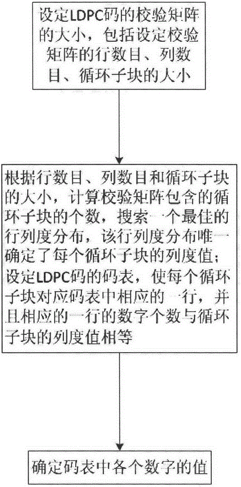 A code word construction method of ldpc code