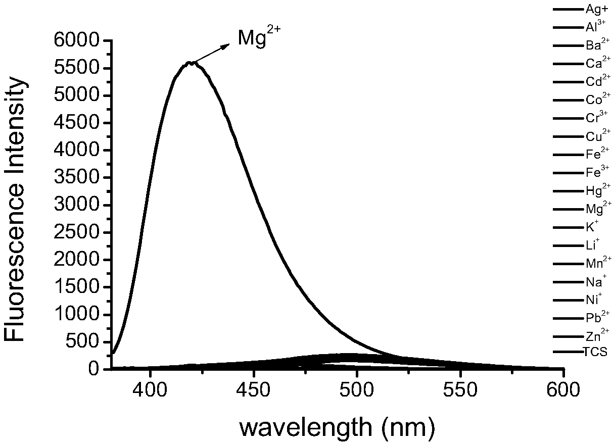 Synthesis and performance research of coumarins Mg2+ fluorescent probe
