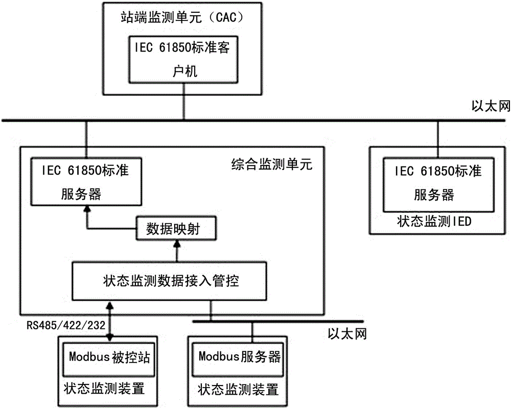 On-line monitoring data model mapping method based on iec 61850