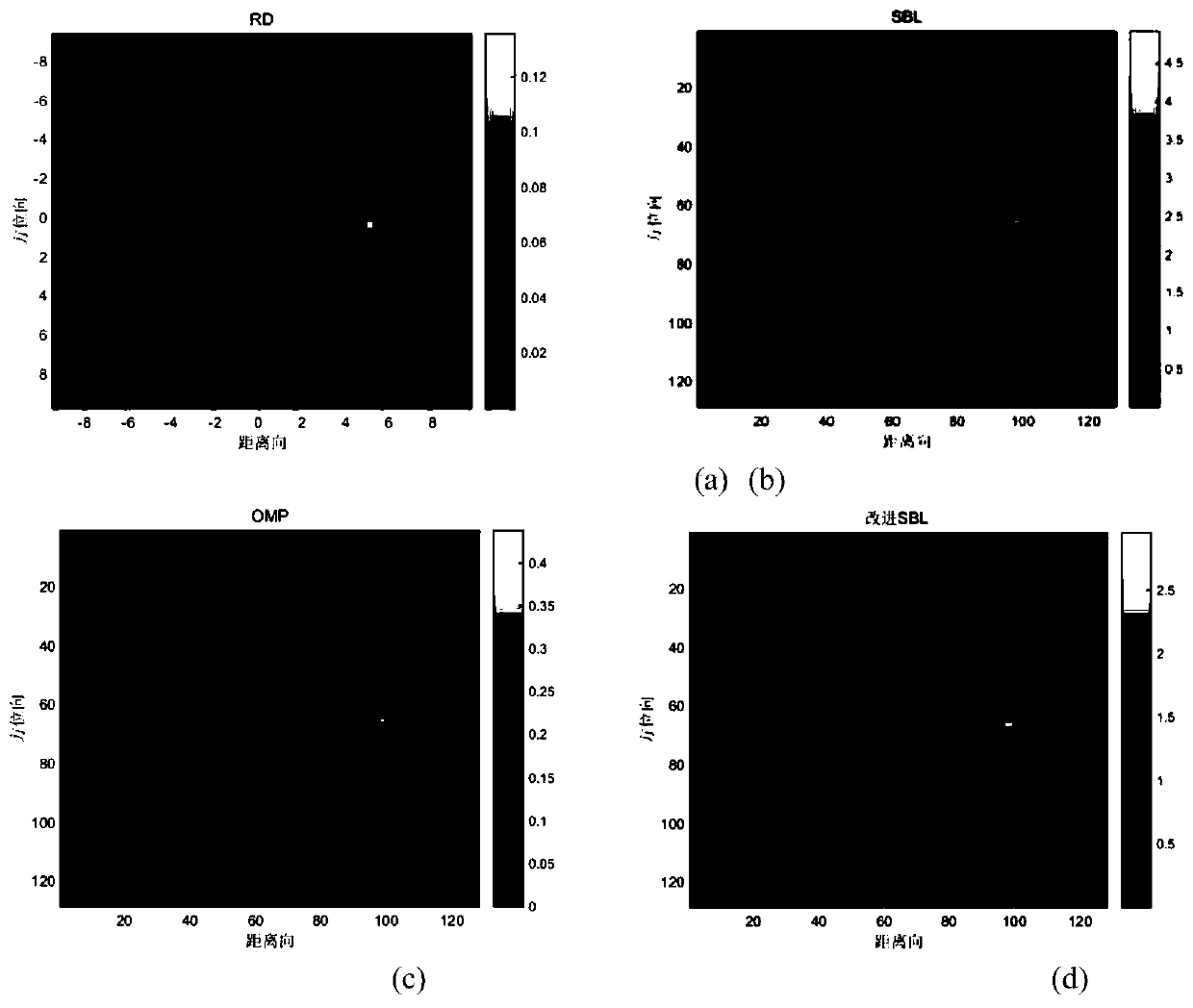 Improved sparse Bayesian learning ISAR imaging scattering coefficient estimation method