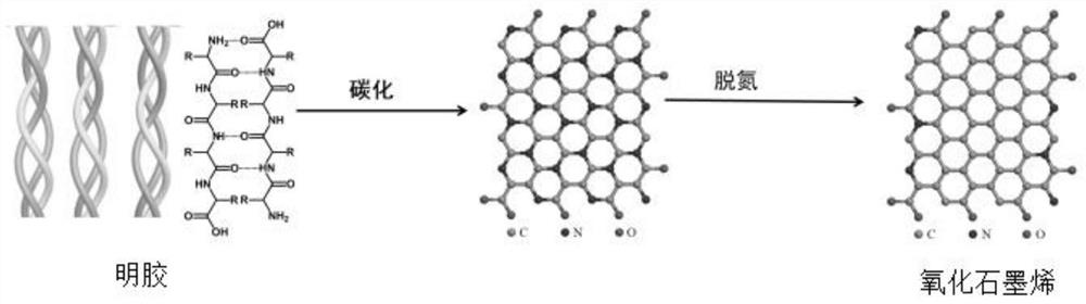 A kind of method and application of preparing graphene oxide based on gelatin