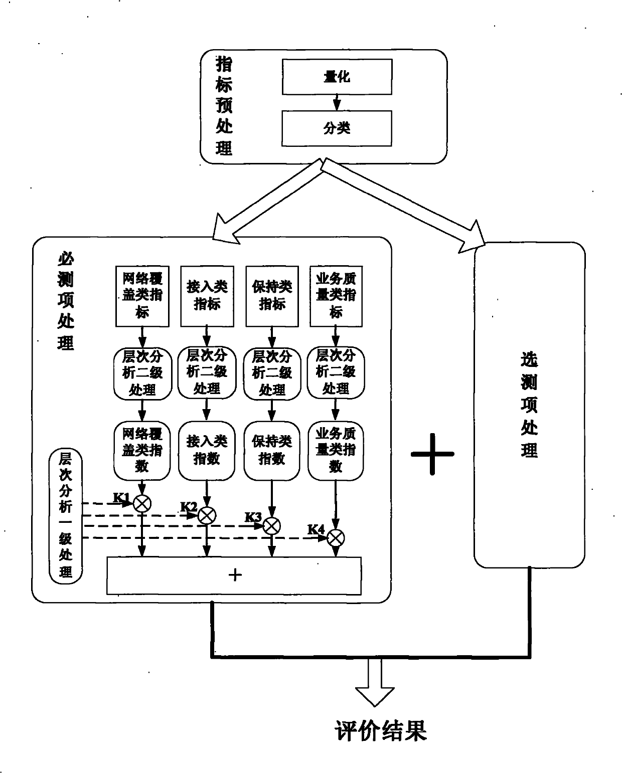 Mobile network communication quality evaluation method based on analytic hierarchy process
