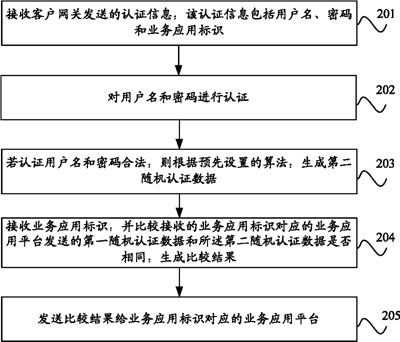 Authentication method, equipment and system