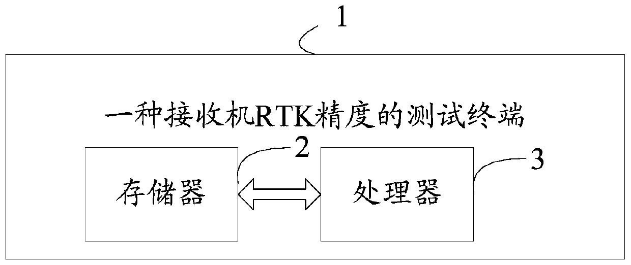 Receiver RTK precision test method and terminal