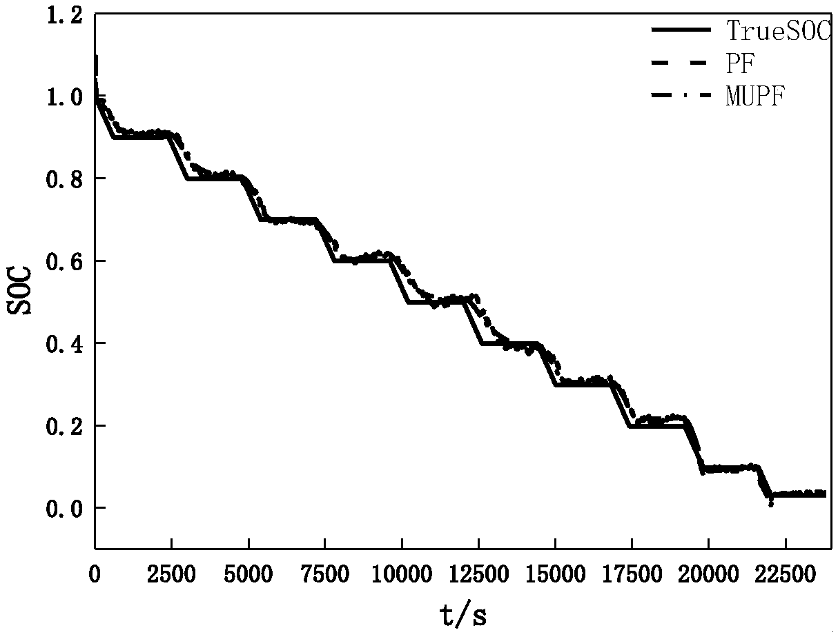 Method for estimating state of charge (SOC) of lithium ion battery based on IPF