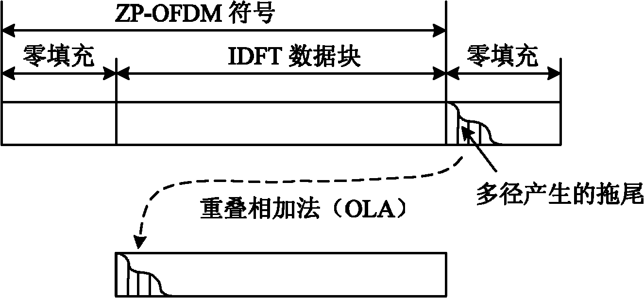 OFDM (Orthogonal Frequency Division Multiplexing) block transmission method based on time-frequency two-dimension training information