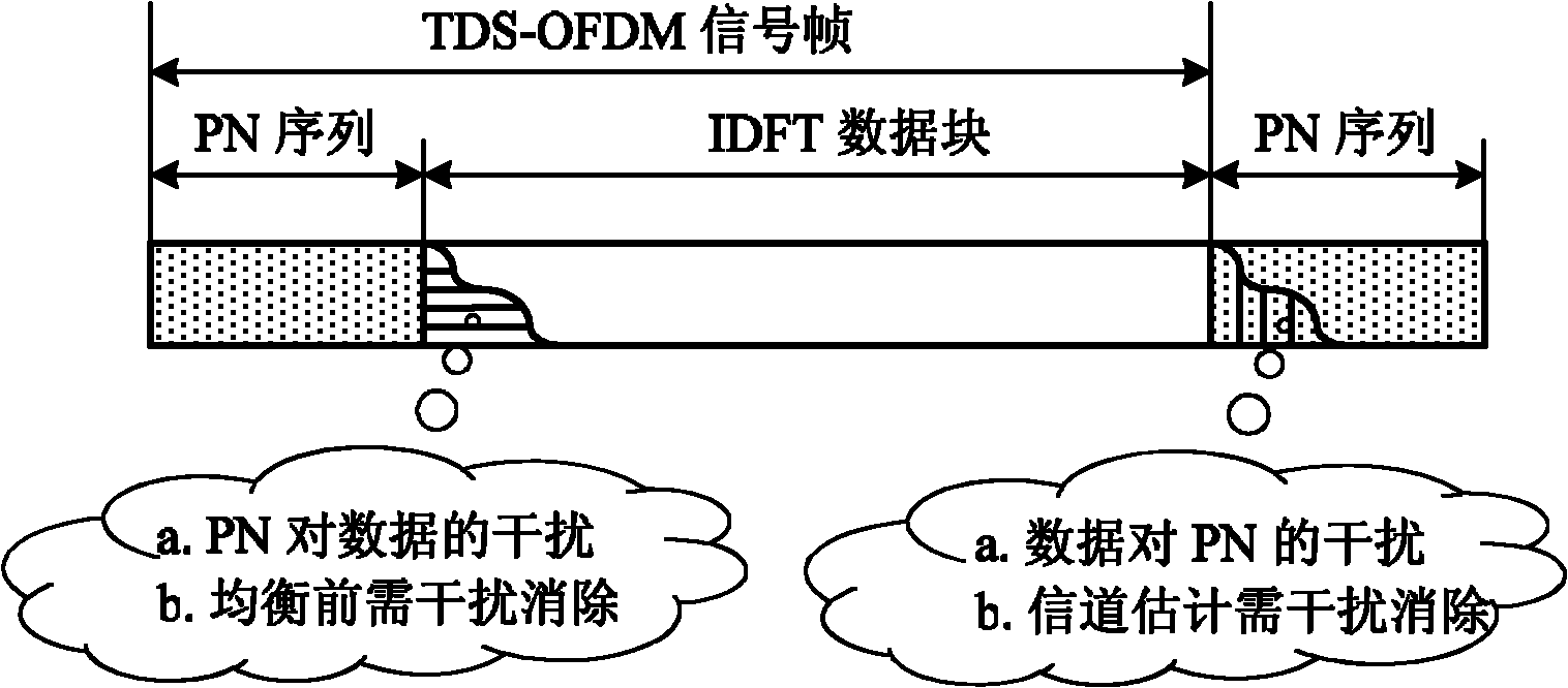 OFDM (Orthogonal Frequency Division Multiplexing) block transmission method based on time-frequency two-dimension training information