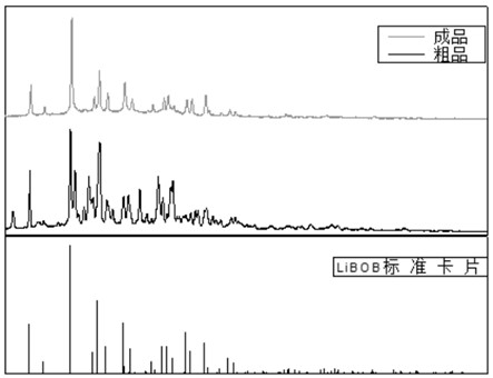 A kind of method for continuously preparing bisoxalate lithium borate