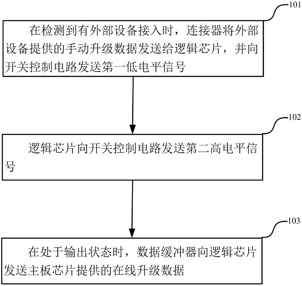 Upgrading method and system for logic chip