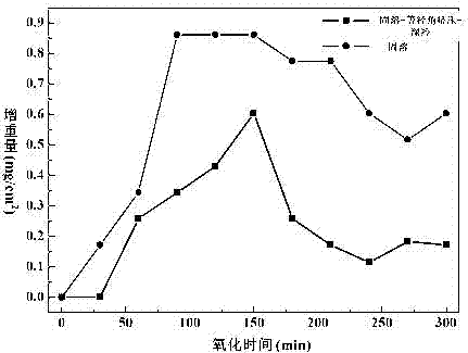 Method for in-situ enhancement of high-temperature oxidation resistance of Cu-Cr-Zr alloy