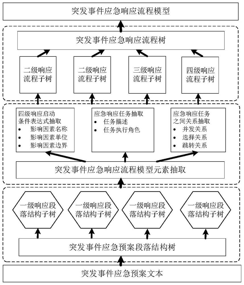 A Method for Automatically Extracting Emergency Response Process Model from Emergency Plan