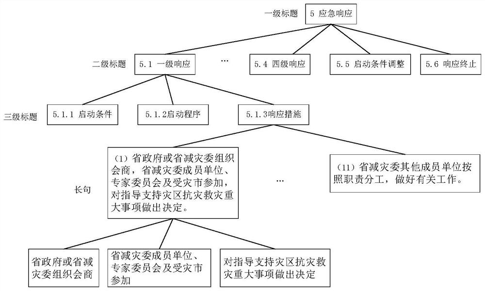 A Method for Automatically Extracting Emergency Response Process Model from Emergency Plan