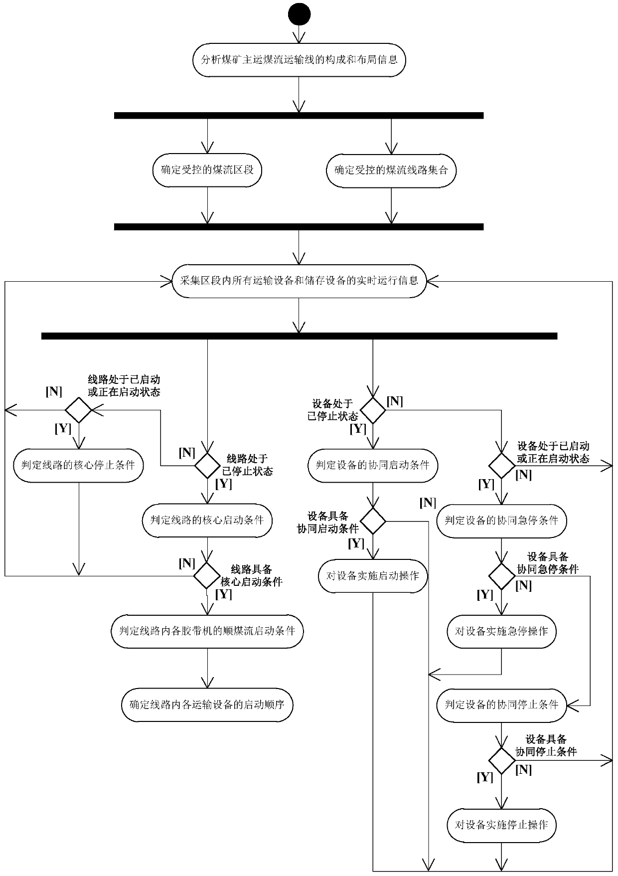 Cooperative control method of main coal flow transportation line in coal mine