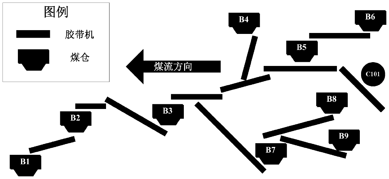 Cooperative control method of main coal flow transportation line in coal mine