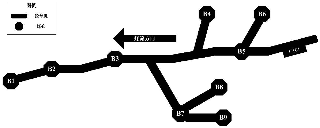 Cooperative control method of main coal flow transportation line in coal mine