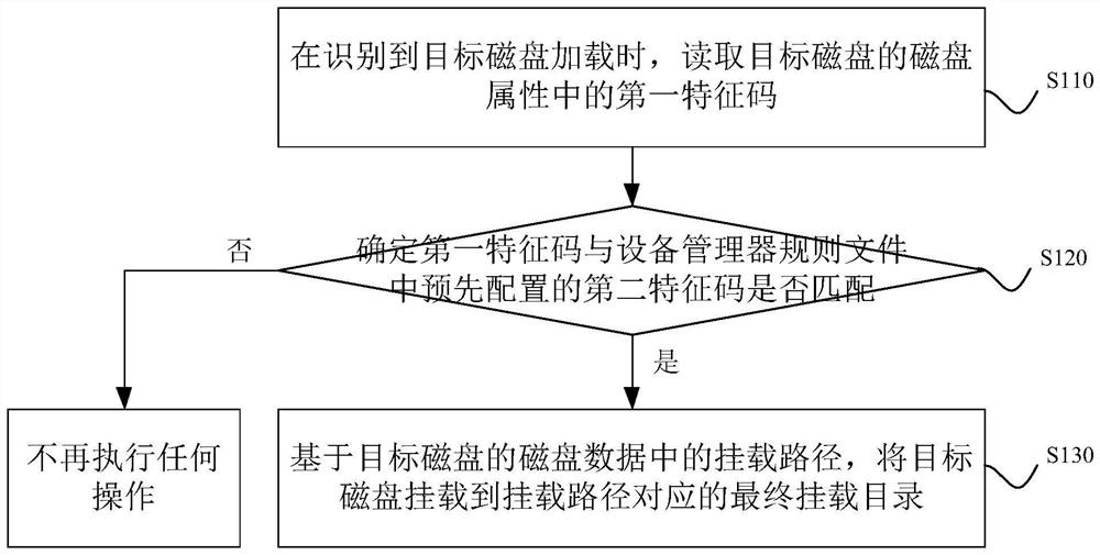 Disk mounting method, device, equipment and storage medium