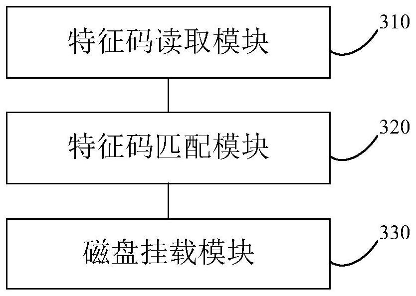 Disk mounting method, device, equipment and storage medium